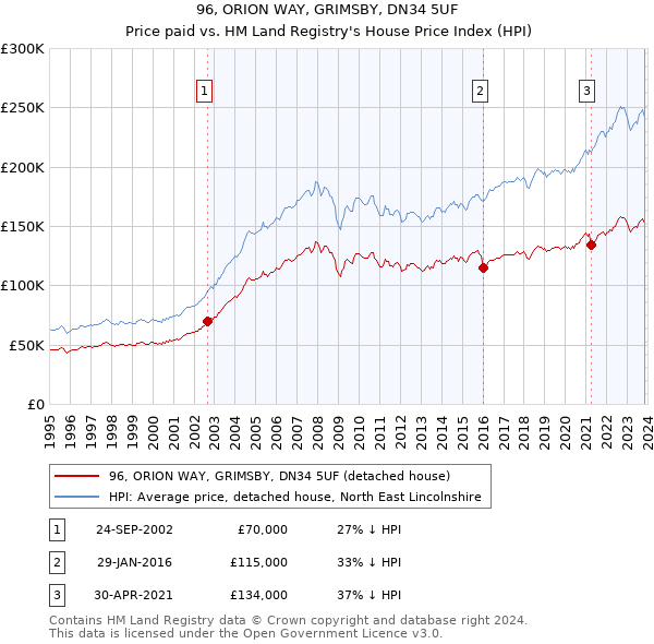 96, ORION WAY, GRIMSBY, DN34 5UF: Price paid vs HM Land Registry's House Price Index