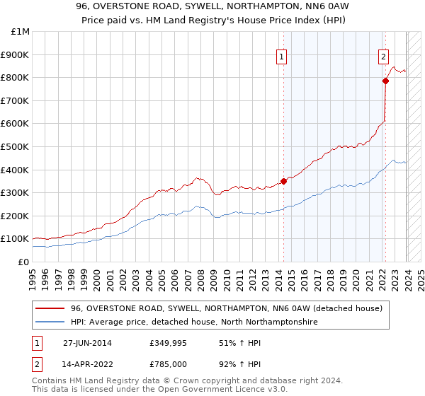 96, OVERSTONE ROAD, SYWELL, NORTHAMPTON, NN6 0AW: Price paid vs HM Land Registry's House Price Index