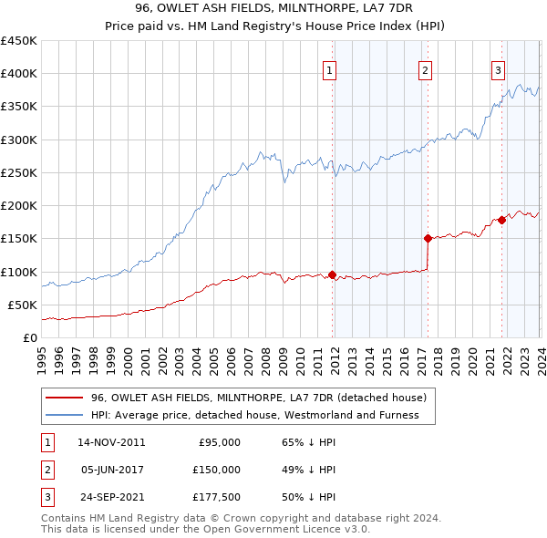 96, OWLET ASH FIELDS, MILNTHORPE, LA7 7DR: Price paid vs HM Land Registry's House Price Index
