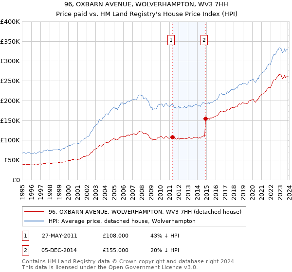 96, OXBARN AVENUE, WOLVERHAMPTON, WV3 7HH: Price paid vs HM Land Registry's House Price Index