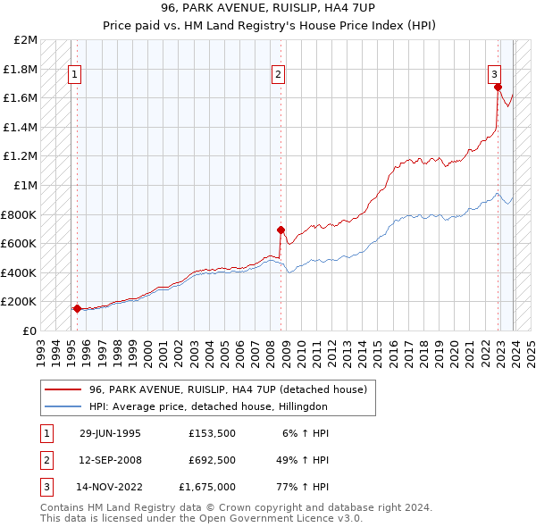 96, PARK AVENUE, RUISLIP, HA4 7UP: Price paid vs HM Land Registry's House Price Index