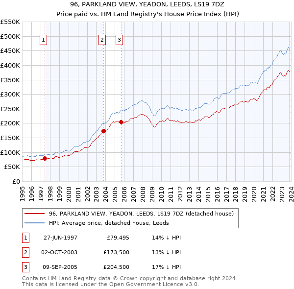 96, PARKLAND VIEW, YEADON, LEEDS, LS19 7DZ: Price paid vs HM Land Registry's House Price Index