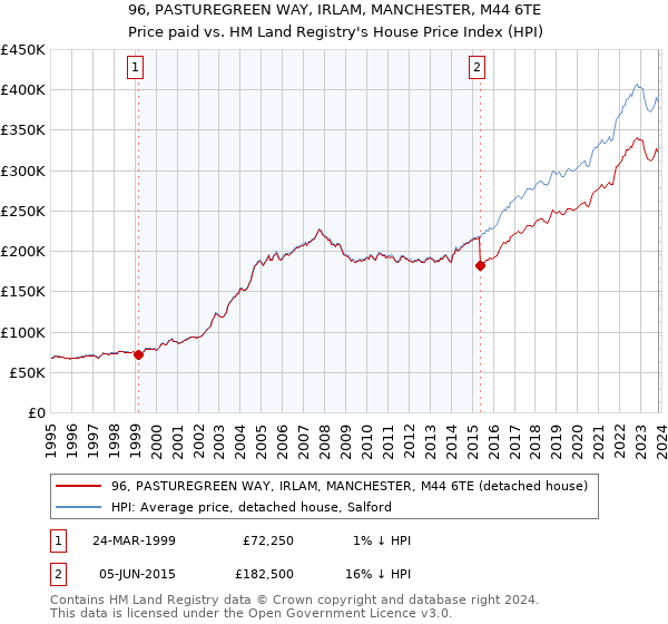 96, PASTUREGREEN WAY, IRLAM, MANCHESTER, M44 6TE: Price paid vs HM Land Registry's House Price Index