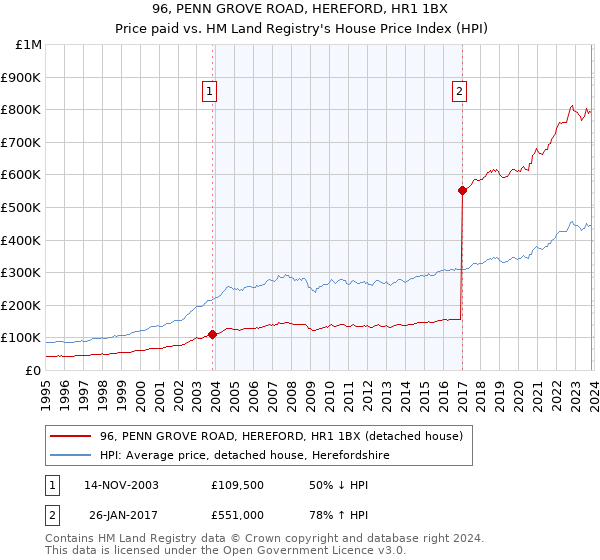 96, PENN GROVE ROAD, HEREFORD, HR1 1BX: Price paid vs HM Land Registry's House Price Index