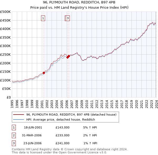 96, PLYMOUTH ROAD, REDDITCH, B97 4PB: Price paid vs HM Land Registry's House Price Index
