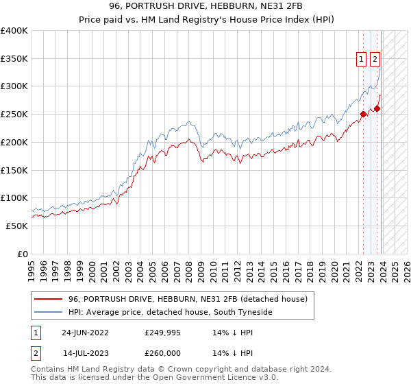 96, PORTRUSH DRIVE, HEBBURN, NE31 2FB: Price paid vs HM Land Registry's House Price Index