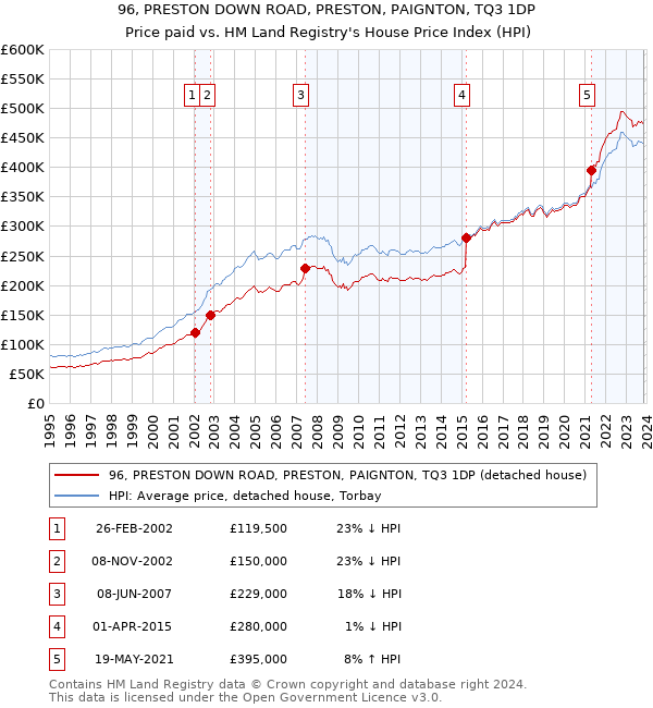 96, PRESTON DOWN ROAD, PRESTON, PAIGNTON, TQ3 1DP: Price paid vs HM Land Registry's House Price Index