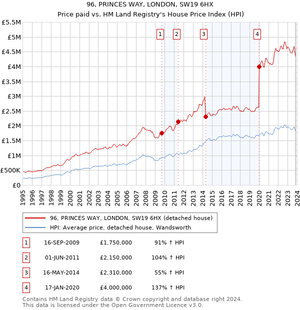 96, PRINCES WAY, LONDON, SW19 6HX: Price paid vs HM Land Registry's House Price Index