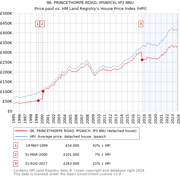 96, PRINCETHORPE ROAD, IPSWICH, IP3 8NU: Price paid vs HM Land Registry's House Price Index