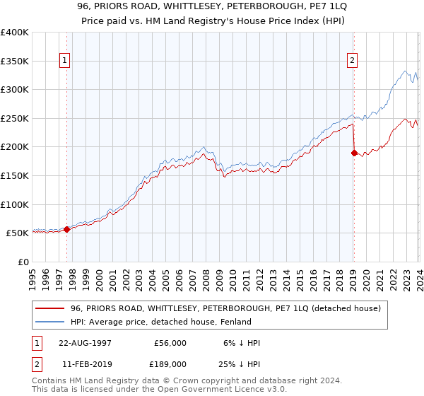 96, PRIORS ROAD, WHITTLESEY, PETERBOROUGH, PE7 1LQ: Price paid vs HM Land Registry's House Price Index