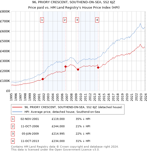 96, PRIORY CRESCENT, SOUTHEND-ON-SEA, SS2 6JZ: Price paid vs HM Land Registry's House Price Index