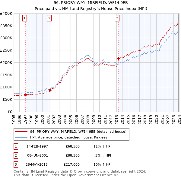 96, PRIORY WAY, MIRFIELD, WF14 9EB: Price paid vs HM Land Registry's House Price Index