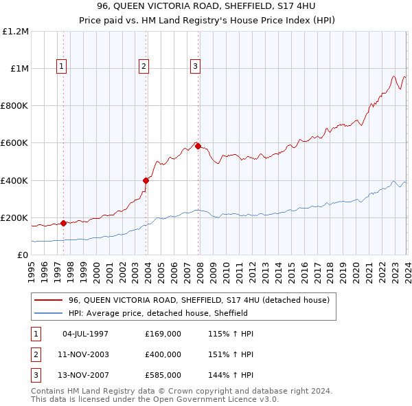96, QUEEN VICTORIA ROAD, SHEFFIELD, S17 4HU: Price paid vs HM Land Registry's House Price Index