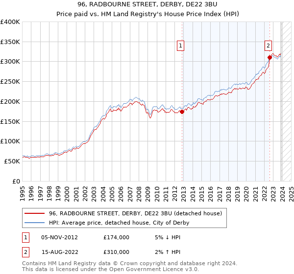 96, RADBOURNE STREET, DERBY, DE22 3BU: Price paid vs HM Land Registry's House Price Index