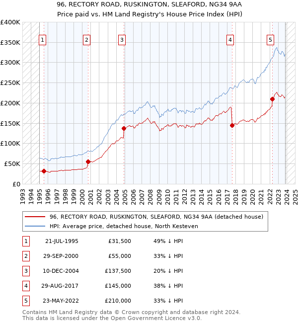 96, RECTORY ROAD, RUSKINGTON, SLEAFORD, NG34 9AA: Price paid vs HM Land Registry's House Price Index