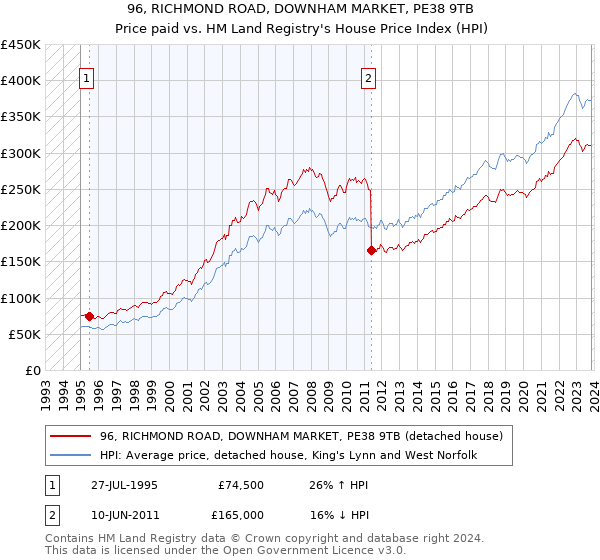 96, RICHMOND ROAD, DOWNHAM MARKET, PE38 9TB: Price paid vs HM Land Registry's House Price Index