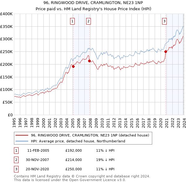 96, RINGWOOD DRIVE, CRAMLINGTON, NE23 1NP: Price paid vs HM Land Registry's House Price Index