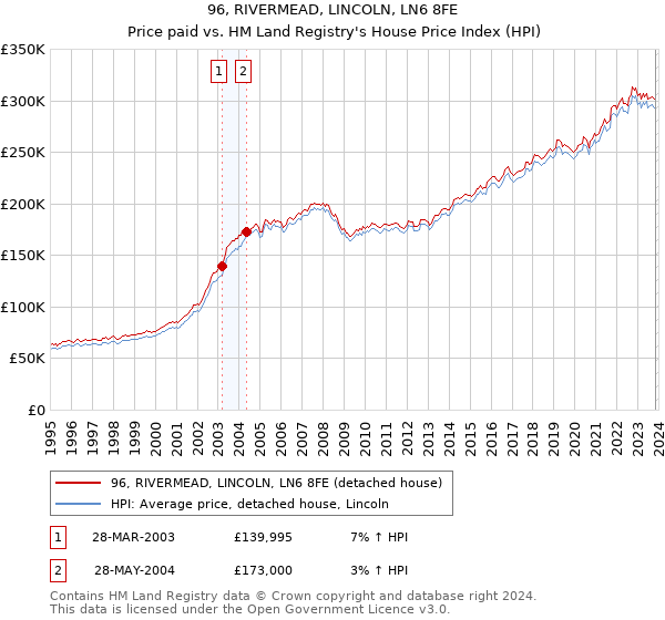 96, RIVERMEAD, LINCOLN, LN6 8FE: Price paid vs HM Land Registry's House Price Index