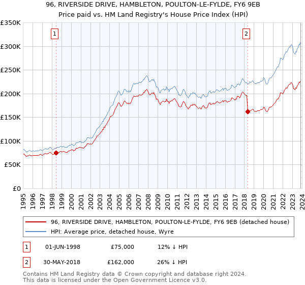 96, RIVERSIDE DRIVE, HAMBLETON, POULTON-LE-FYLDE, FY6 9EB: Price paid vs HM Land Registry's House Price Index