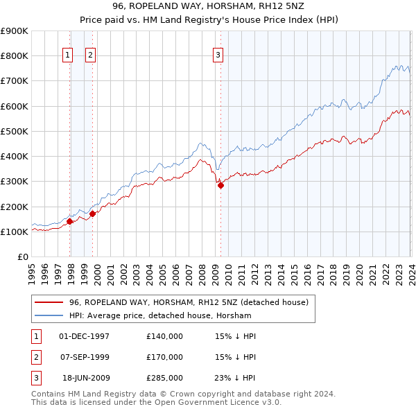 96, ROPELAND WAY, HORSHAM, RH12 5NZ: Price paid vs HM Land Registry's House Price Index