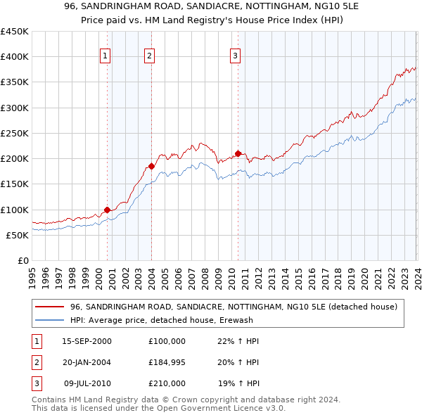 96, SANDRINGHAM ROAD, SANDIACRE, NOTTINGHAM, NG10 5LE: Price paid vs HM Land Registry's House Price Index
