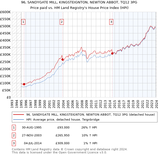 96, SANDYGATE MILL, KINGSTEIGNTON, NEWTON ABBOT, TQ12 3PG: Price paid vs HM Land Registry's House Price Index