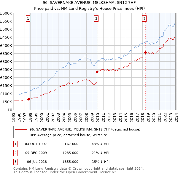 96, SAVERNAKE AVENUE, MELKSHAM, SN12 7HF: Price paid vs HM Land Registry's House Price Index