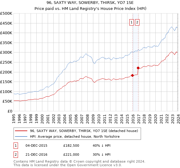 96, SAXTY WAY, SOWERBY, THIRSK, YO7 1SE: Price paid vs HM Land Registry's House Price Index