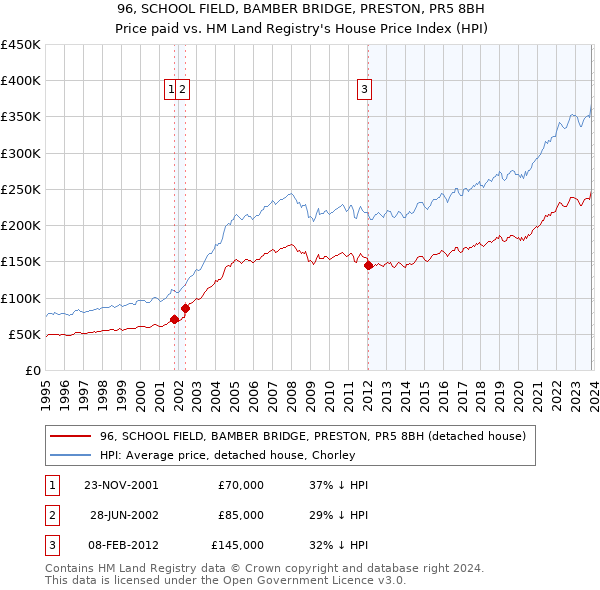 96, SCHOOL FIELD, BAMBER BRIDGE, PRESTON, PR5 8BH: Price paid vs HM Land Registry's House Price Index