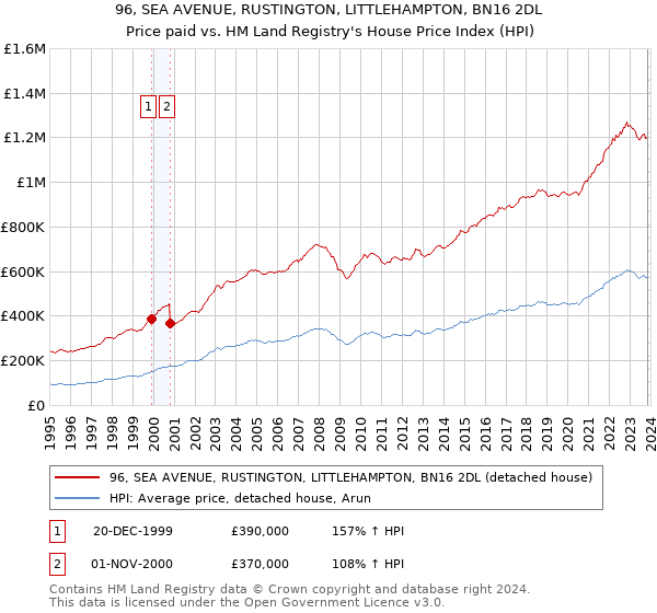 96, SEA AVENUE, RUSTINGTON, LITTLEHAMPTON, BN16 2DL: Price paid vs HM Land Registry's House Price Index
