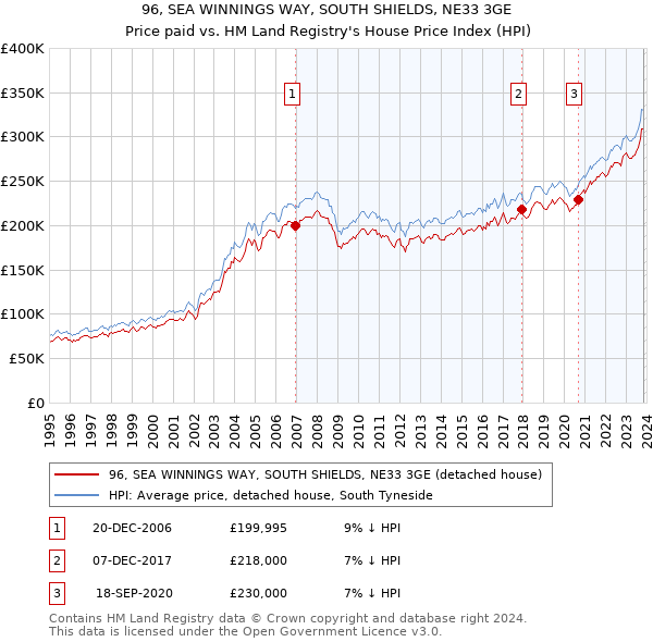 96, SEA WINNINGS WAY, SOUTH SHIELDS, NE33 3GE: Price paid vs HM Land Registry's House Price Index