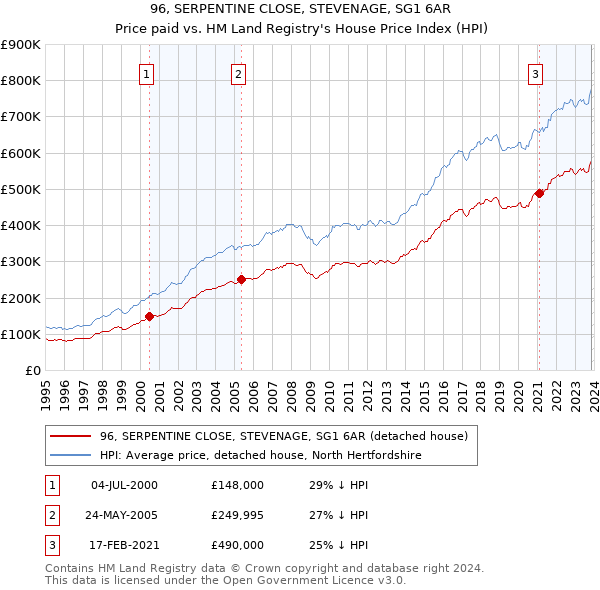 96, SERPENTINE CLOSE, STEVENAGE, SG1 6AR: Price paid vs HM Land Registry's House Price Index