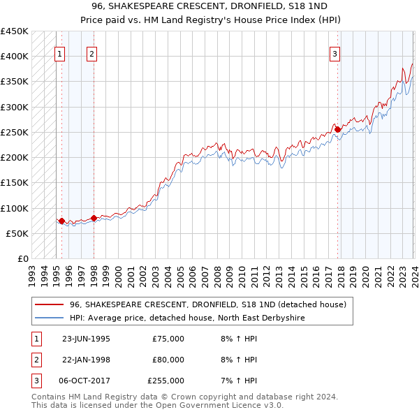96, SHAKESPEARE CRESCENT, DRONFIELD, S18 1ND: Price paid vs HM Land Registry's House Price Index