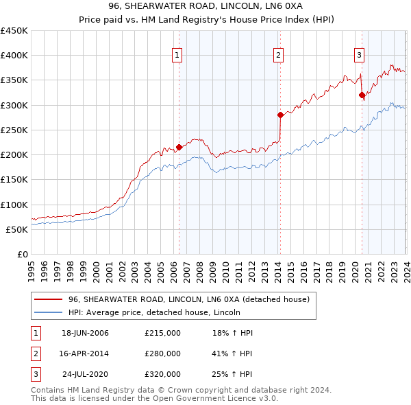96, SHEARWATER ROAD, LINCOLN, LN6 0XA: Price paid vs HM Land Registry's House Price Index