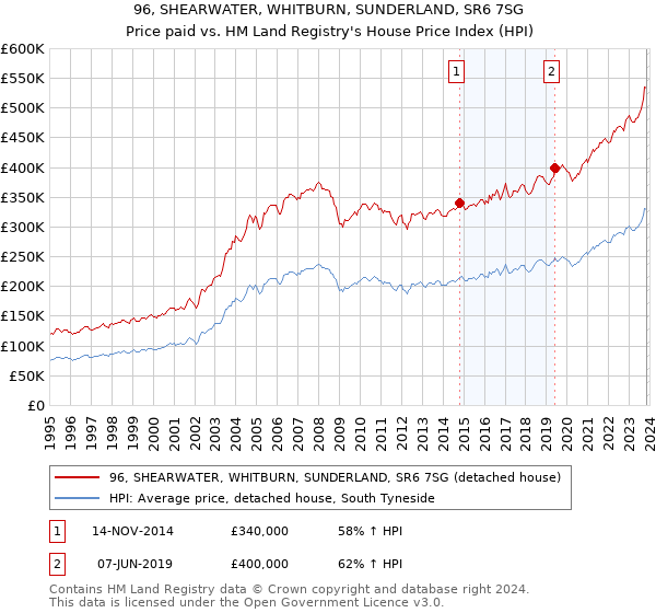 96, SHEARWATER, WHITBURN, SUNDERLAND, SR6 7SG: Price paid vs HM Land Registry's House Price Index