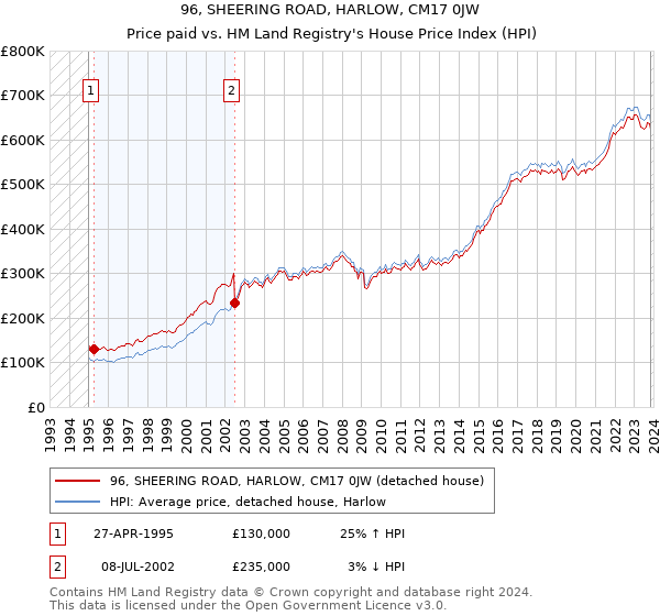 96, SHEERING ROAD, HARLOW, CM17 0JW: Price paid vs HM Land Registry's House Price Index