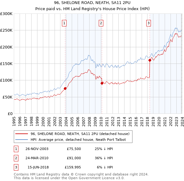 96, SHELONE ROAD, NEATH, SA11 2PU: Price paid vs HM Land Registry's House Price Index