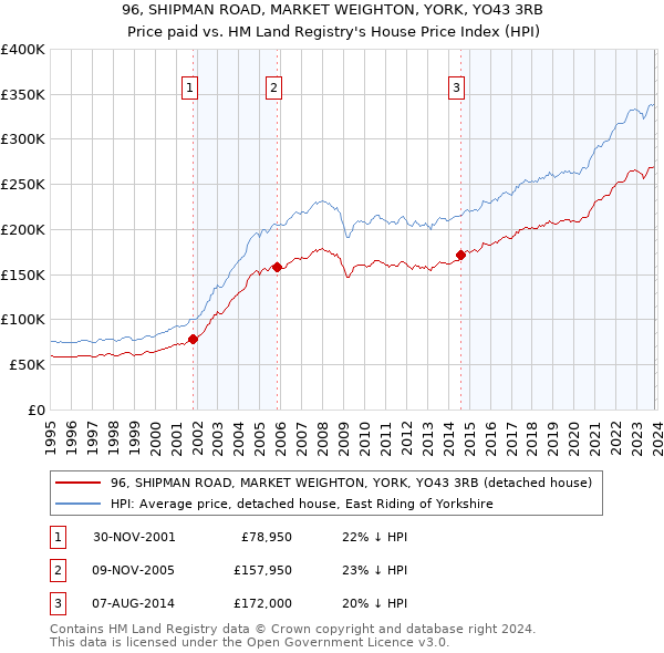 96, SHIPMAN ROAD, MARKET WEIGHTON, YORK, YO43 3RB: Price paid vs HM Land Registry's House Price Index