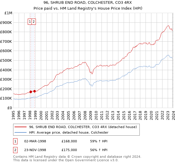 96, SHRUB END ROAD, COLCHESTER, CO3 4RX: Price paid vs HM Land Registry's House Price Index