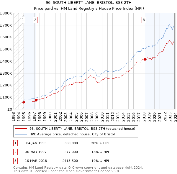 96, SOUTH LIBERTY LANE, BRISTOL, BS3 2TH: Price paid vs HM Land Registry's House Price Index