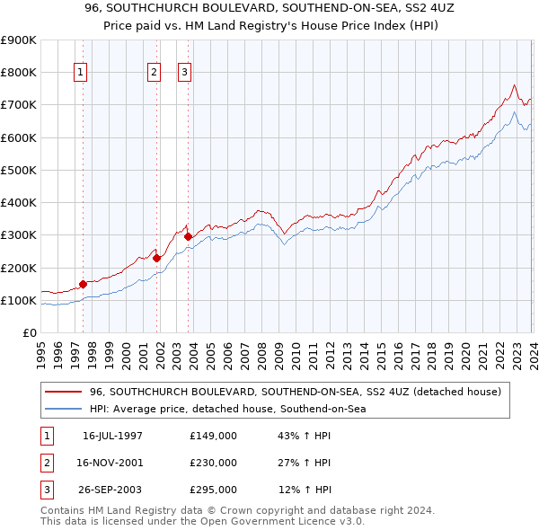 96, SOUTHCHURCH BOULEVARD, SOUTHEND-ON-SEA, SS2 4UZ: Price paid vs HM Land Registry's House Price Index