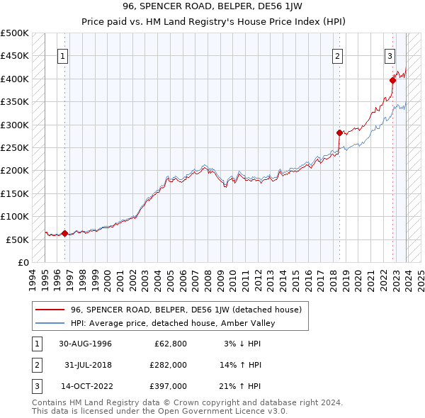 96, SPENCER ROAD, BELPER, DE56 1JW: Price paid vs HM Land Registry's House Price Index
