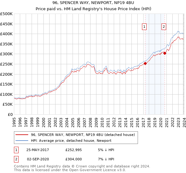 96, SPENCER WAY, NEWPORT, NP19 4BU: Price paid vs HM Land Registry's House Price Index
