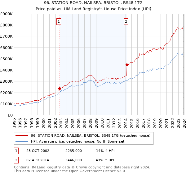 96, STATION ROAD, NAILSEA, BRISTOL, BS48 1TG: Price paid vs HM Land Registry's House Price Index