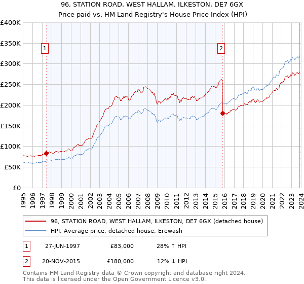 96, STATION ROAD, WEST HALLAM, ILKESTON, DE7 6GX: Price paid vs HM Land Registry's House Price Index