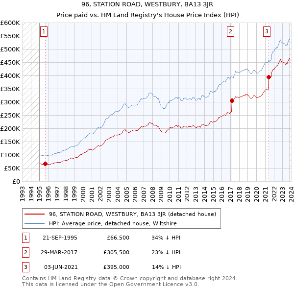 96, STATION ROAD, WESTBURY, BA13 3JR: Price paid vs HM Land Registry's House Price Index
