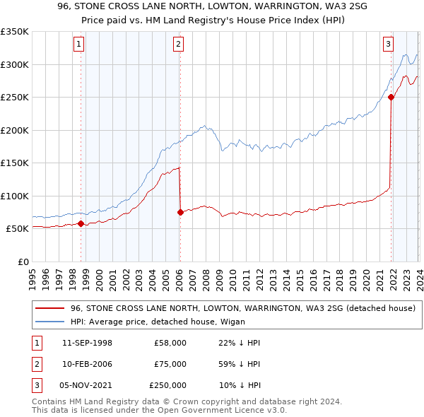96, STONE CROSS LANE NORTH, LOWTON, WARRINGTON, WA3 2SG: Price paid vs HM Land Registry's House Price Index