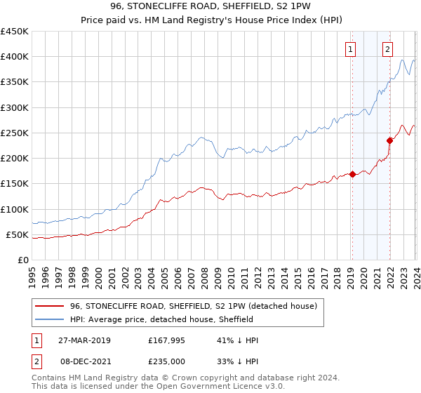 96, STONECLIFFE ROAD, SHEFFIELD, S2 1PW: Price paid vs HM Land Registry's House Price Index