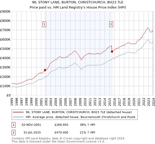 96, STONY LANE, BURTON, CHRISTCHURCH, BH23 7LE: Price paid vs HM Land Registry's House Price Index