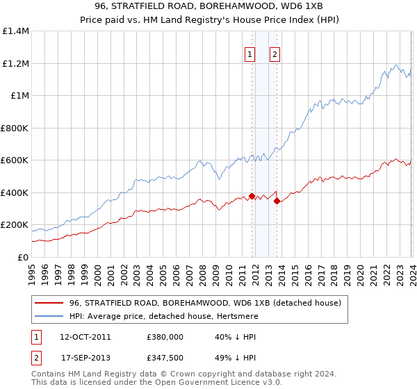 96, STRATFIELD ROAD, BOREHAMWOOD, WD6 1XB: Price paid vs HM Land Registry's House Price Index